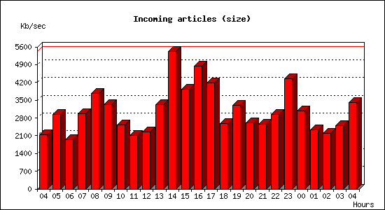 Incoming articles (size)