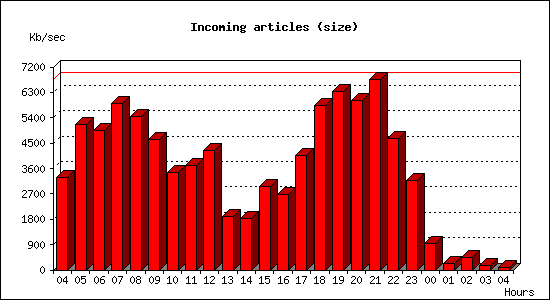 Incoming articles (size)