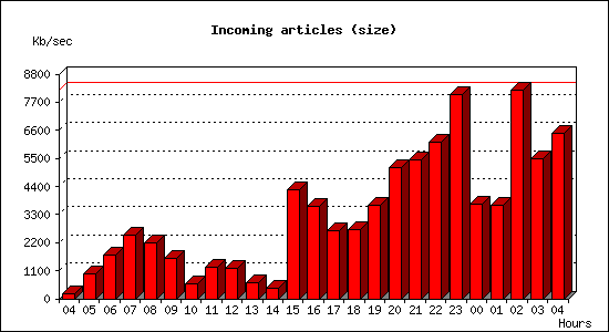 Incoming articles (size)