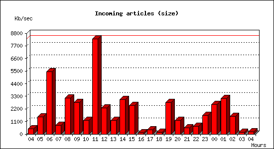 Incoming articles (size)