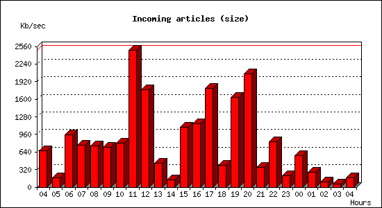 Incoming articles (size)