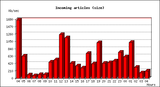 Incoming articles (size)