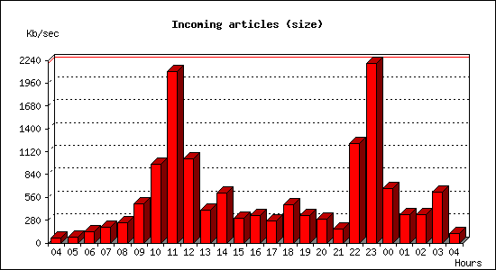 Incoming articles (size)