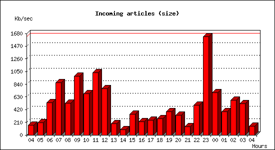 Incoming articles (size)