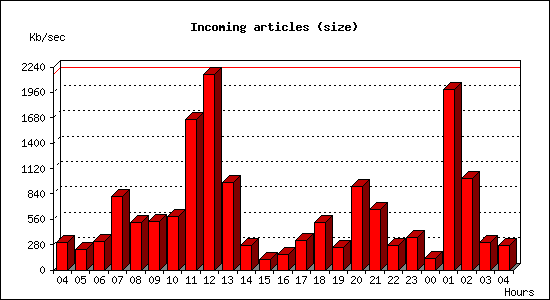 Incoming articles (size)