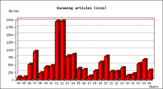 Incoming articles (size)