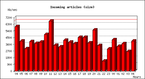 Incoming articles (size)