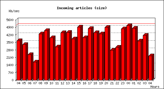 Incoming articles (size)