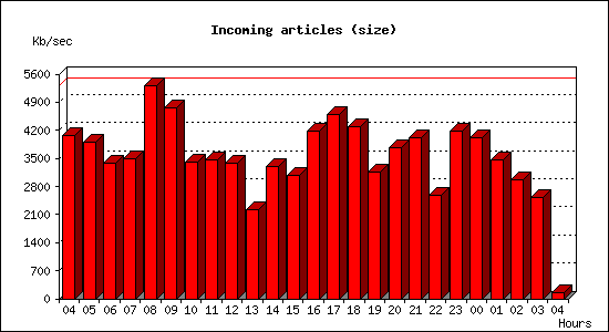 Incoming articles (size)