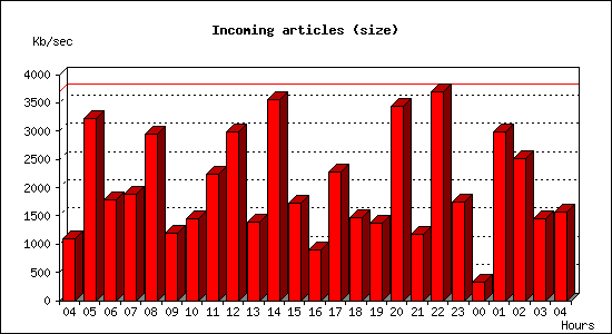 Incoming articles (size)