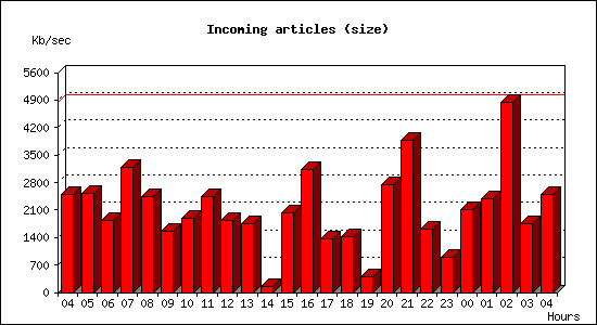Incoming articles (size)