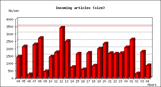 Incoming articles (size)