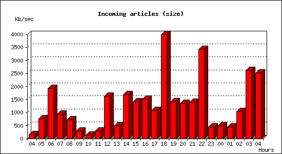 Incoming articles (size)