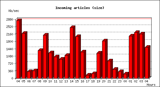 Incoming articles (size)