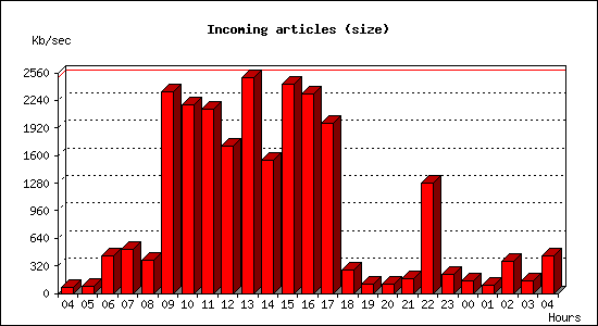 Incoming articles (size)