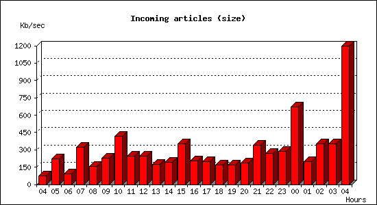 Incoming articles (size)