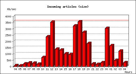 Incoming articles (size)