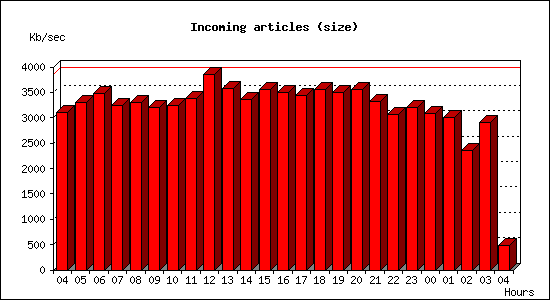 Incoming articles (size)