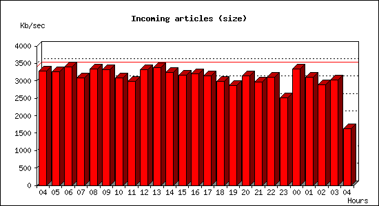Incoming articles (size)