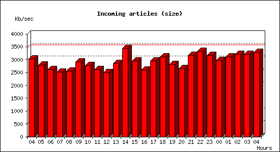 Incoming articles (size)