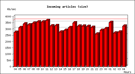 Incoming articles (size)