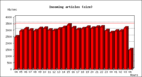 Incoming articles (size)