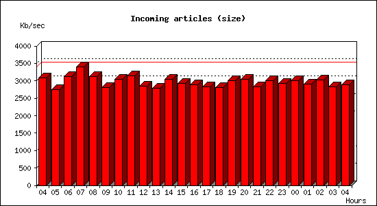 Incoming articles (size)