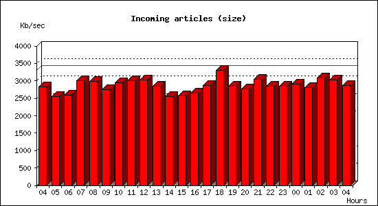 Incoming articles (size)