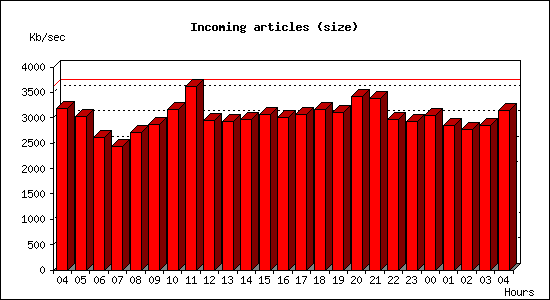 Incoming articles (size)