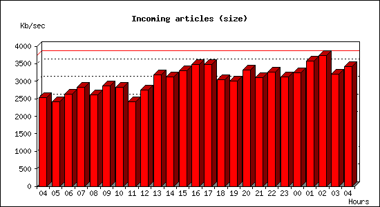 Incoming articles (size)