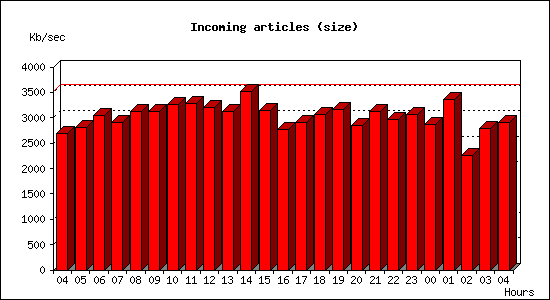 Incoming articles (size)