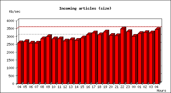 Incoming articles (size)
