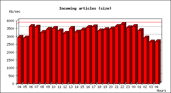 Incoming articles (size)