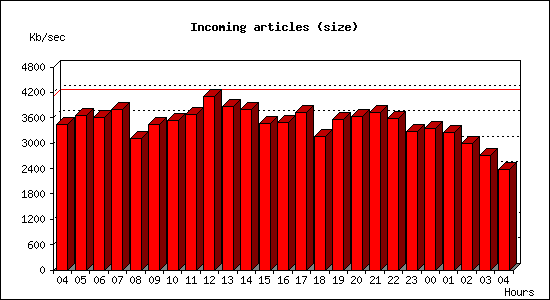 Incoming articles (size)