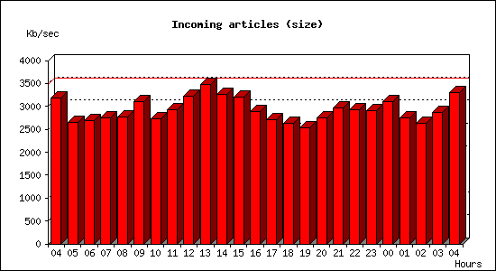 Incoming articles (size)