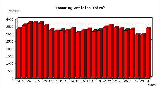 Incoming articles (size)
