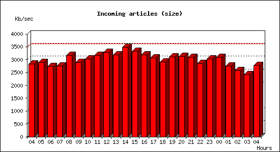 Incoming articles (size)