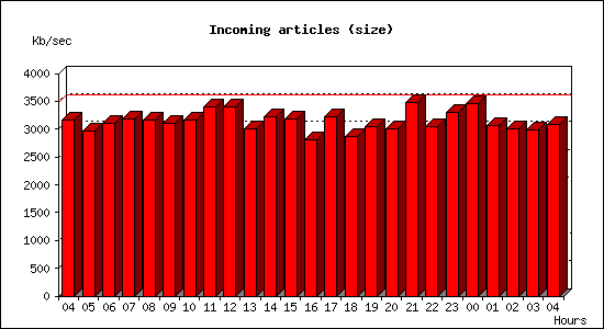 Incoming articles (size)