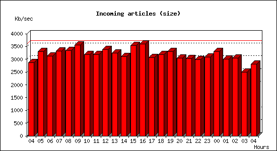 Incoming articles (size)
