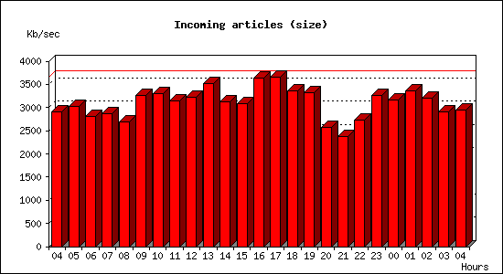 Incoming articles (size)
