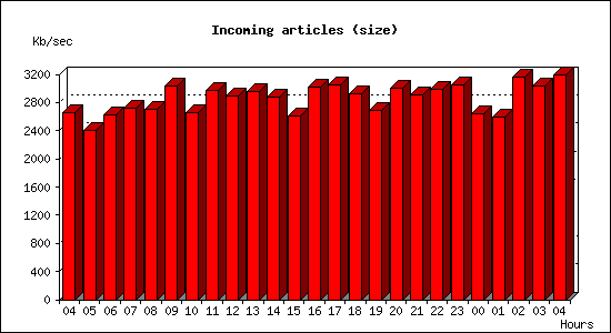 Incoming articles (size)