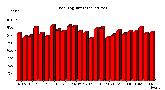 Incoming articles (size)