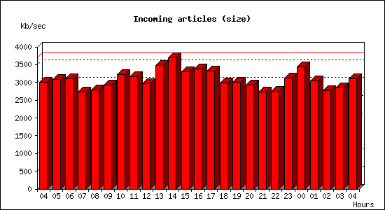 Incoming articles (size)