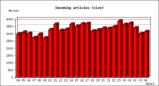 Incoming articles (size)