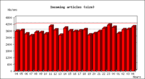Incoming articles (size)