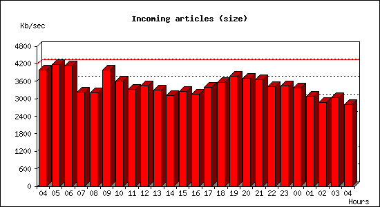 Incoming articles (size)