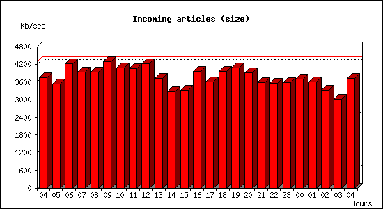 Incoming articles (size)