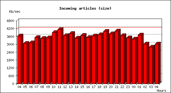 Incoming articles (size)