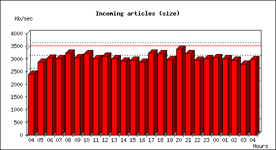 Incoming articles (size)