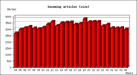 Incoming articles (size)